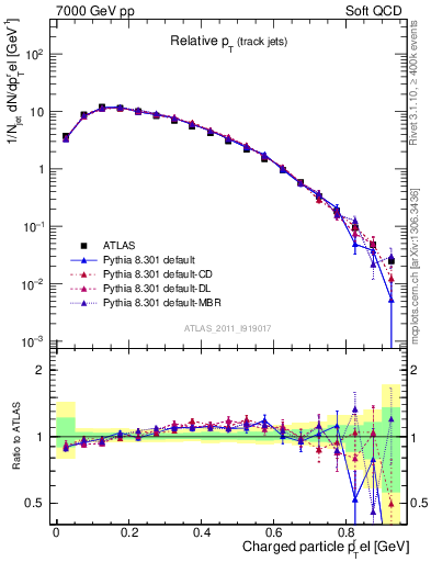 Plot of ptrel in 7000 GeV pp collisions