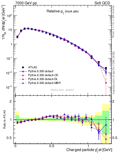 Plot of ptrel in 7000 GeV pp collisions