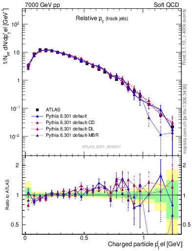 Plot of ptrel in 7000 GeV pp collisions