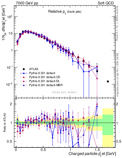 Plot of ptrel in 7000 GeV pp collisions