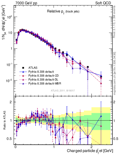 Plot of ptrel in 7000 GeV pp collisions