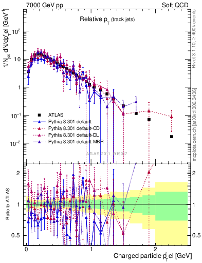 Plot of ptrel in 7000 GeV pp collisions