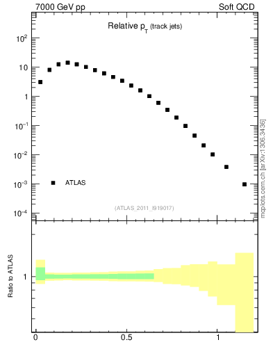 Plot of ptrel in 7000 GeV pp collisions