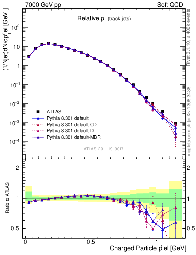 Plot of ptrel in 7000 GeV pp collisions