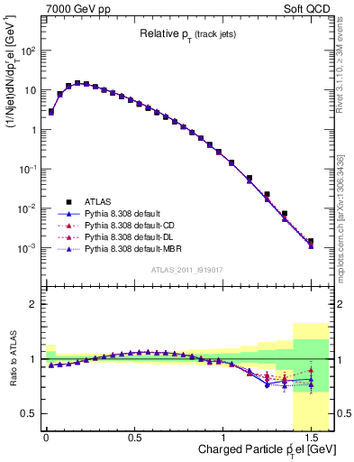 Plot of ptrel in 7000 GeV pp collisions