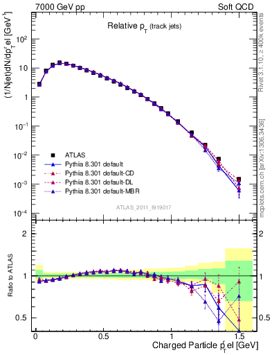 Plot of ptrel in 7000 GeV pp collisions