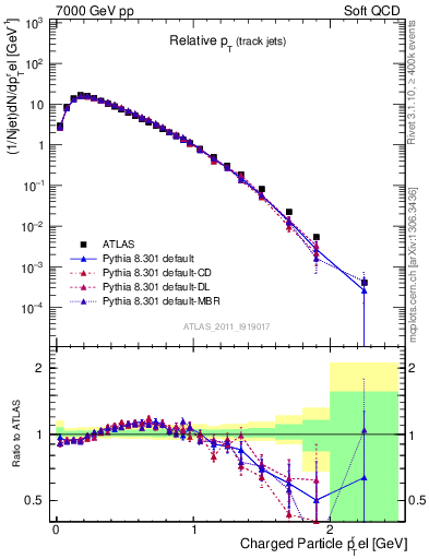 Plot of ptrel in 7000 GeV pp collisions