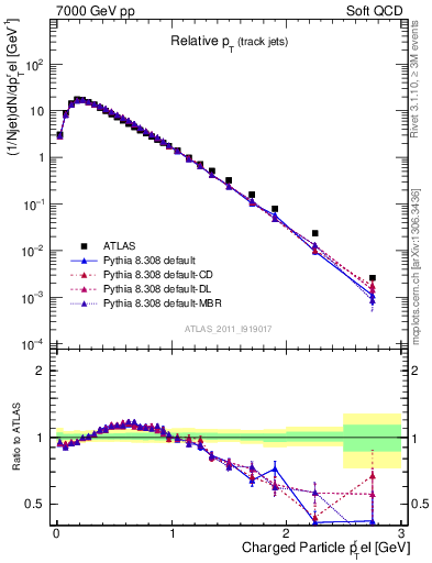 Plot of ptrel in 7000 GeV pp collisions