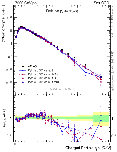 Plot of ptrel in 7000 GeV pp collisions