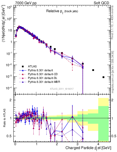 Plot of ptrel in 7000 GeV pp collisions