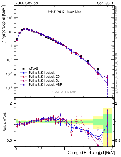 Plot of ptrel in 7000 GeV pp collisions