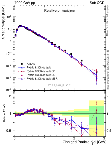 Plot of ptrel in 7000 GeV pp collisions