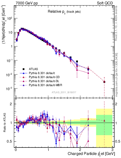 Plot of ptrel in 7000 GeV pp collisions