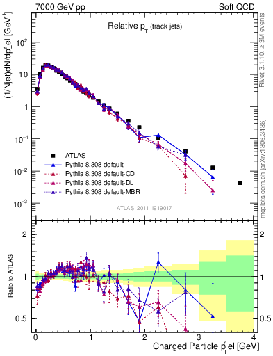 Plot of ptrel in 7000 GeV pp collisions