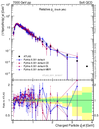 Plot of ptrel in 7000 GeV pp collisions