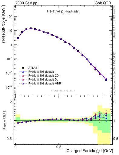 Plot of ptrel in 7000 GeV pp collisions