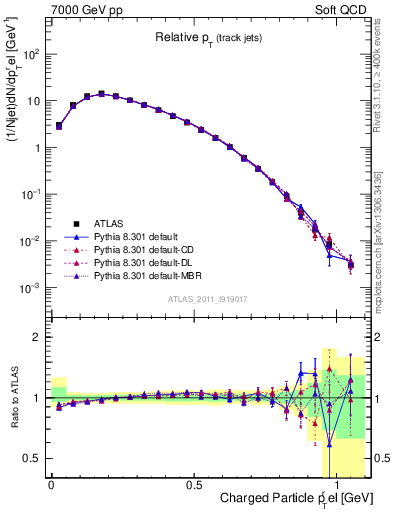 Plot of ptrel in 7000 GeV pp collisions