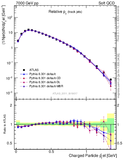 Plot of ptrel in 7000 GeV pp collisions