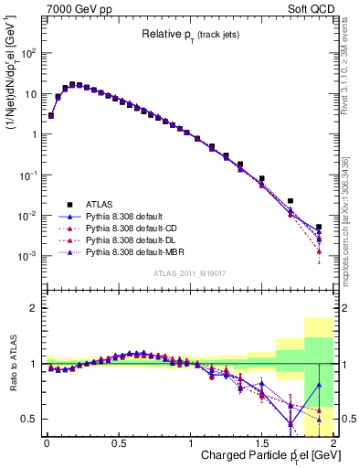 Plot of ptrel in 7000 GeV pp collisions