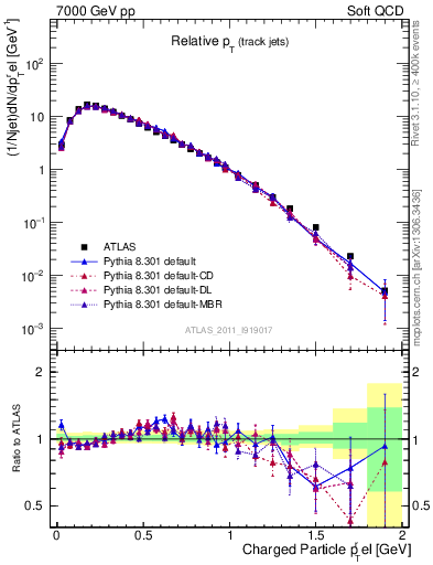 Plot of ptrel in 7000 GeV pp collisions