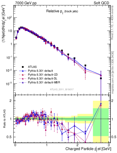 Plot of ptrel in 7000 GeV pp collisions