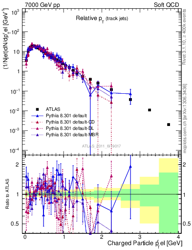 Plot of ptrel in 7000 GeV pp collisions