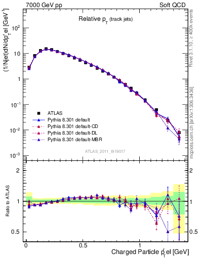 Plot of ptrel in 7000 GeV pp collisions