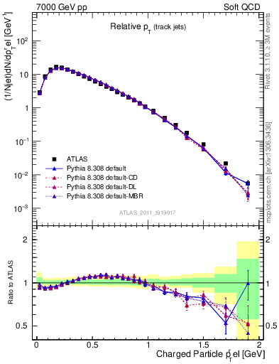 Plot of ptrel in 7000 GeV pp collisions