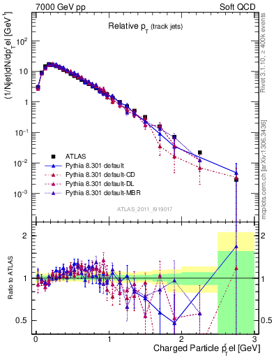 Plot of ptrel in 7000 GeV pp collisions