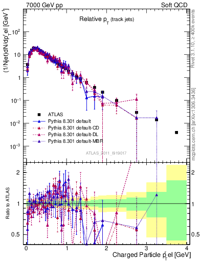 Plot of ptrel in 7000 GeV pp collisions