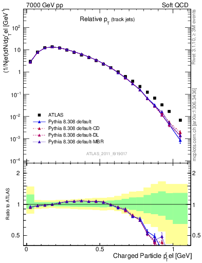 Plot of ptrel in 7000 GeV pp collisions