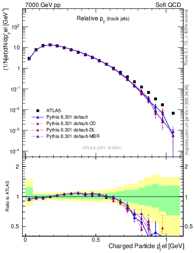 Plot of ptrel in 7000 GeV pp collisions