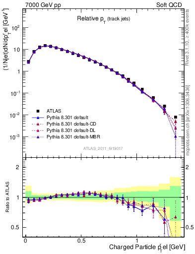 Plot of ptrel in 7000 GeV pp collisions