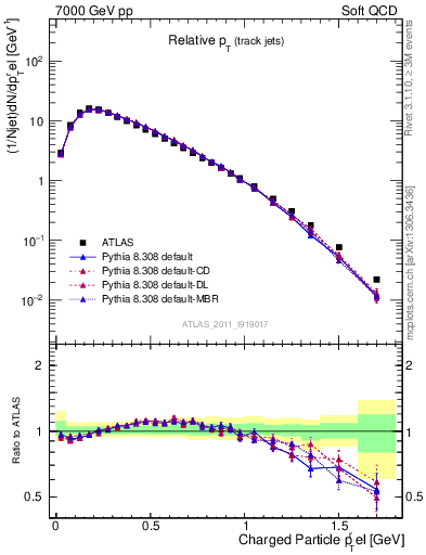 Plot of ptrel in 7000 GeV pp collisions