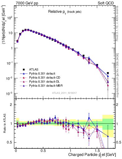 Plot of ptrel in 7000 GeV pp collisions