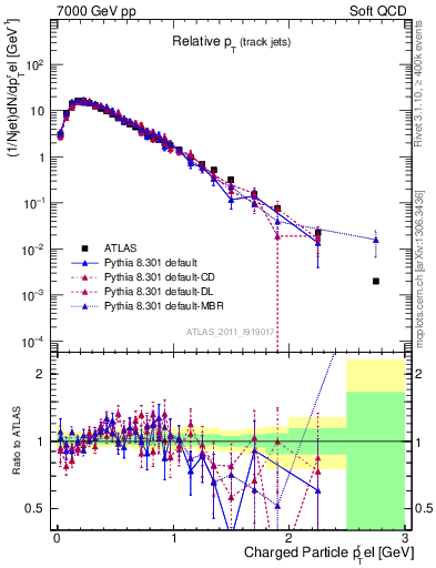 Plot of ptrel in 7000 GeV pp collisions