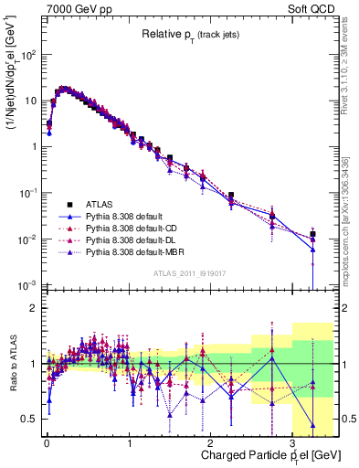 Plot of ptrel in 7000 GeV pp collisions