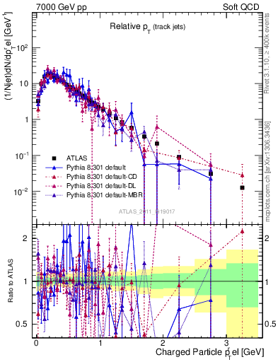 Plot of ptrel in 7000 GeV pp collisions