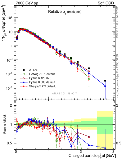 Plot of ptrel in 7000 GeV pp collisions