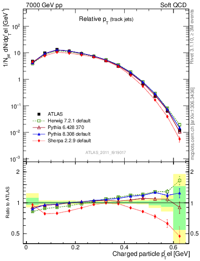 Plot of ptrel in 7000 GeV pp collisions