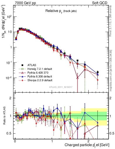 Plot of ptrel in 7000 GeV pp collisions