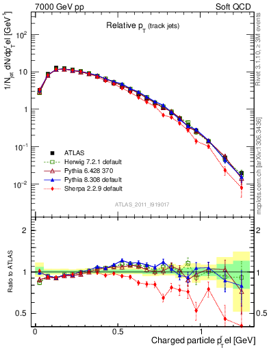 Plot of ptrel in 7000 GeV pp collisions