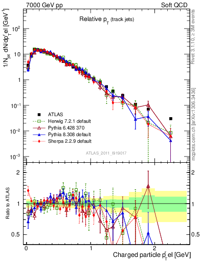 Plot of ptrel in 7000 GeV pp collisions