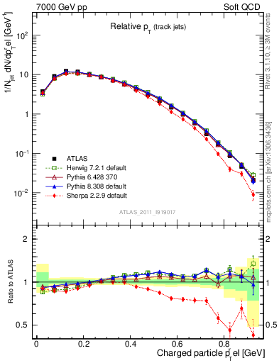 Plot of ptrel in 7000 GeV pp collisions