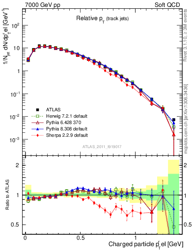 Plot of ptrel in 7000 GeV pp collisions