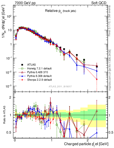 Plot of ptrel in 7000 GeV pp collisions