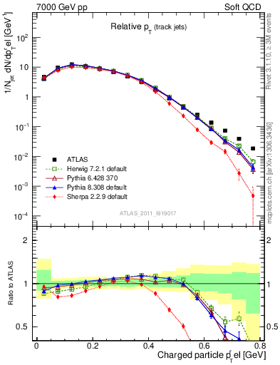 Plot of ptrel in 7000 GeV pp collisions