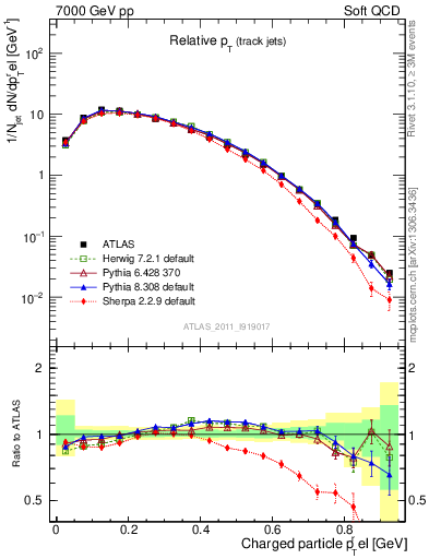 Plot of ptrel in 7000 GeV pp collisions