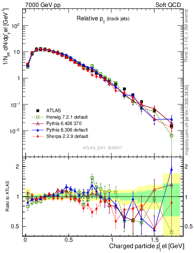 Plot of ptrel in 7000 GeV pp collisions