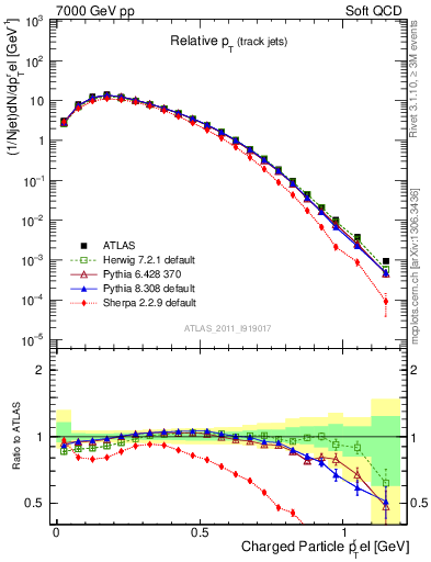 Plot of ptrel in 7000 GeV pp collisions